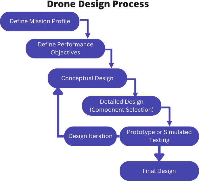 Multicopter drone components