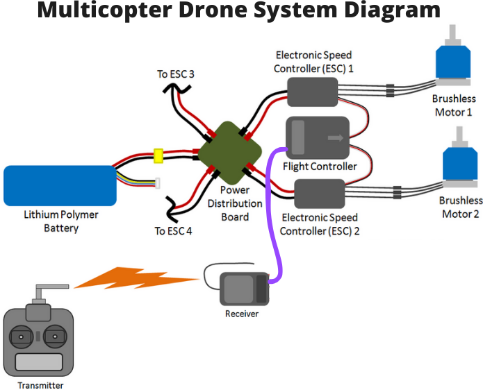 Multicopter drone components