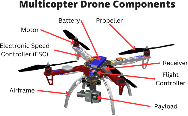 Multicopter drone components