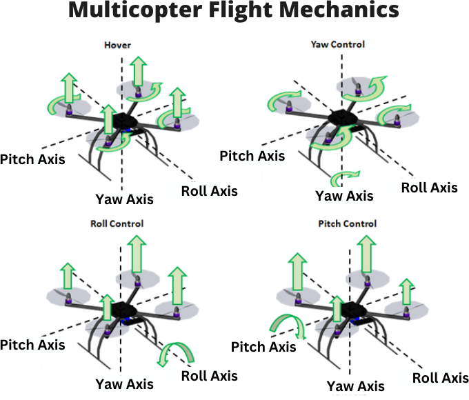 Multicopter drone components